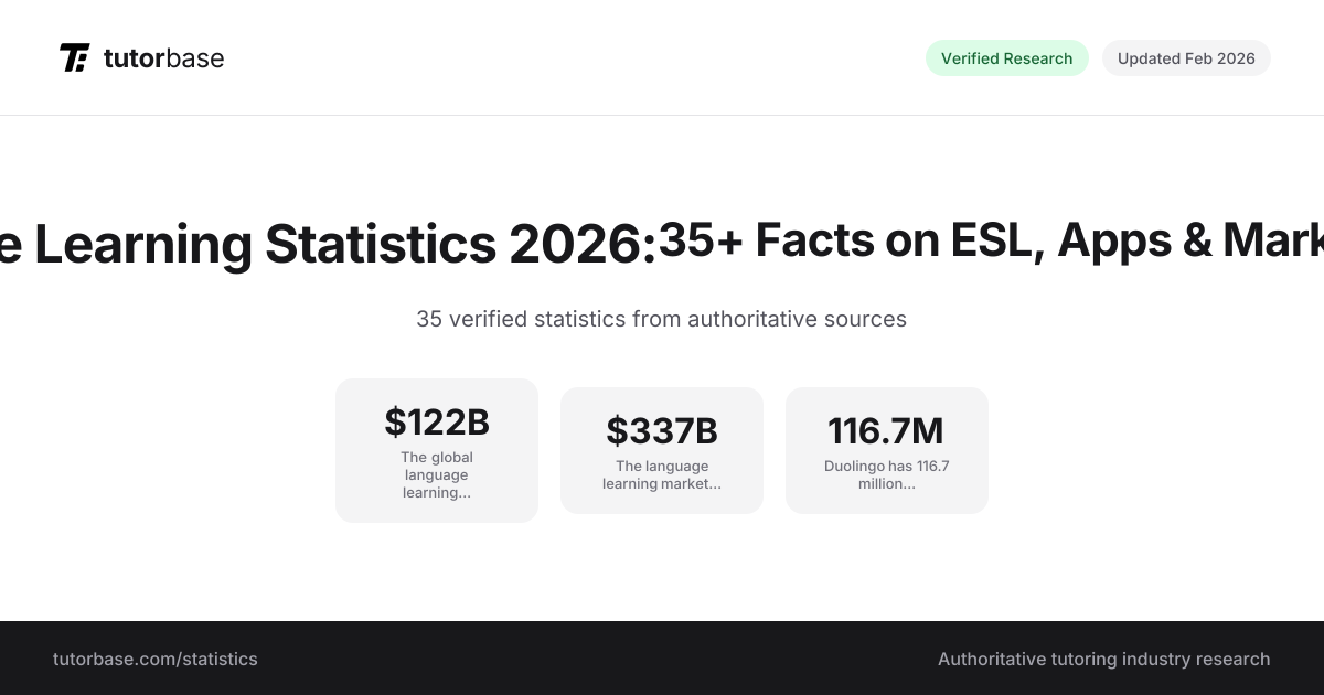 Language Learning Statistics 2026: 35+ Key ESL Facts | Tutorbase